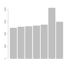 Bar chart with no axis labels or legend, making the data values and context unclear
