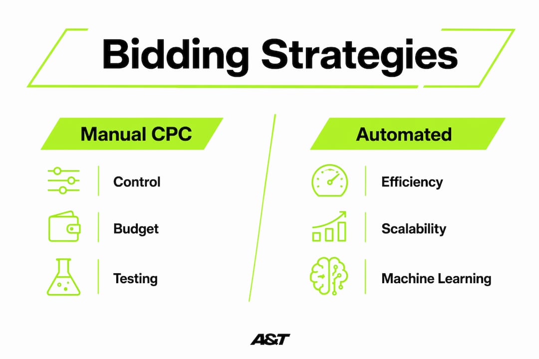 Infographic comparing manual and automated bidding strategies
