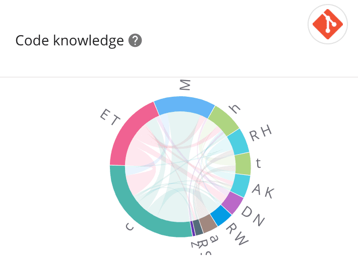 Code Knowledge Metric
