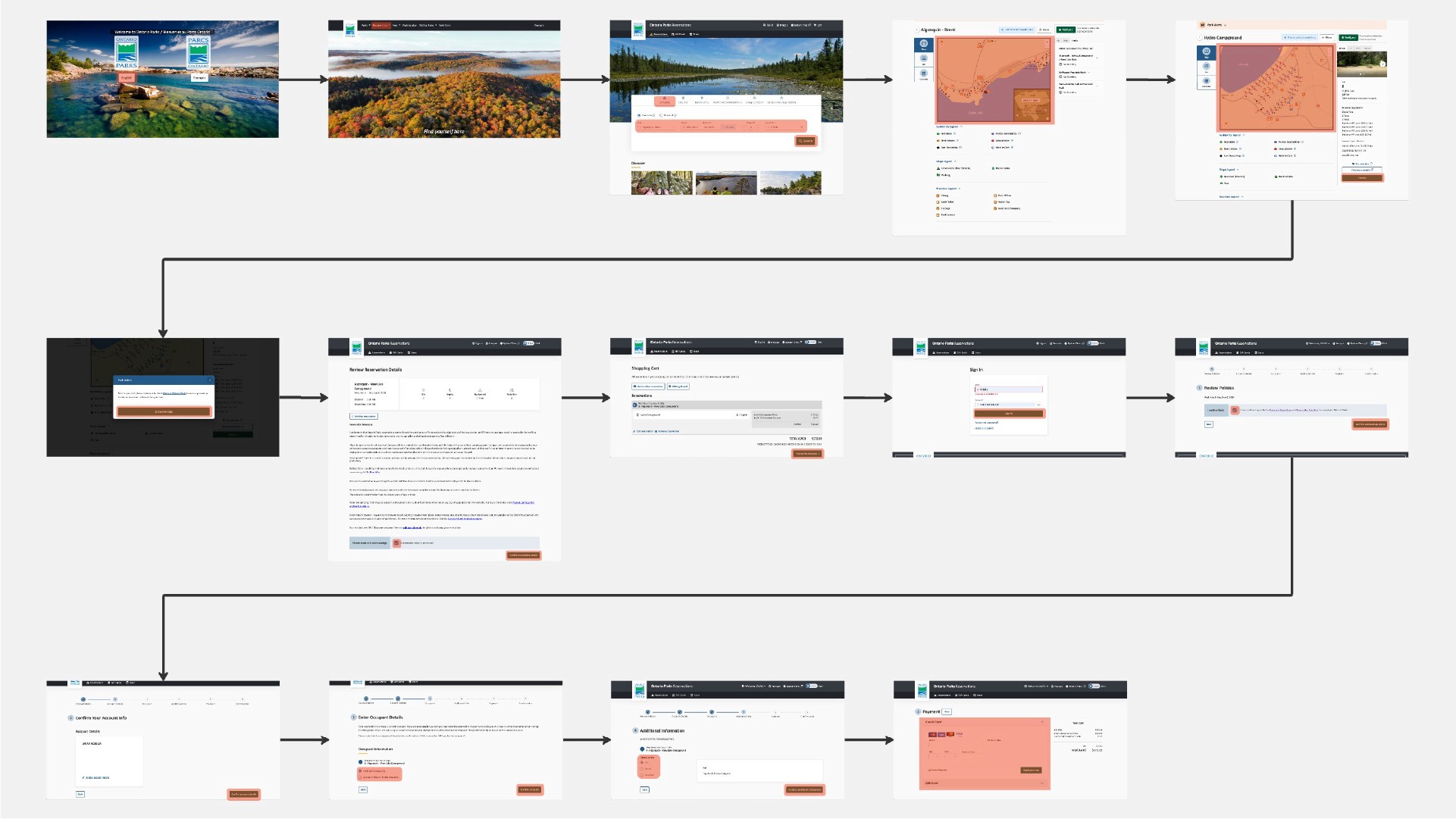 A digital flow map showing the navigation of the current Ontario Parks website. Highlighted parts in red shows the navigation and buttons.