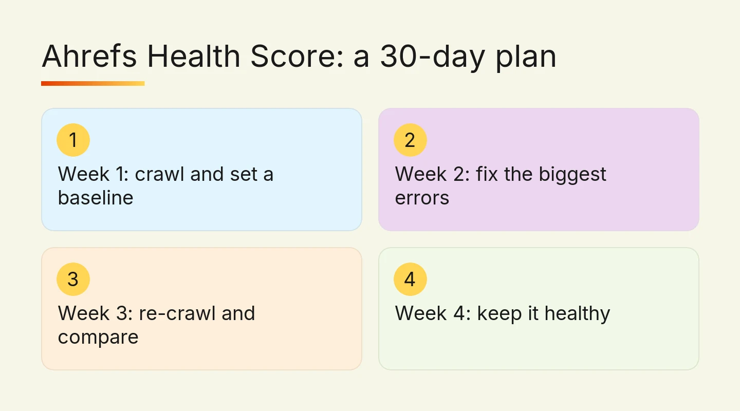 Four-week plan to raise an Ahrefs Health Score: baseline, fix errors, re-crawl, then keep it healthy