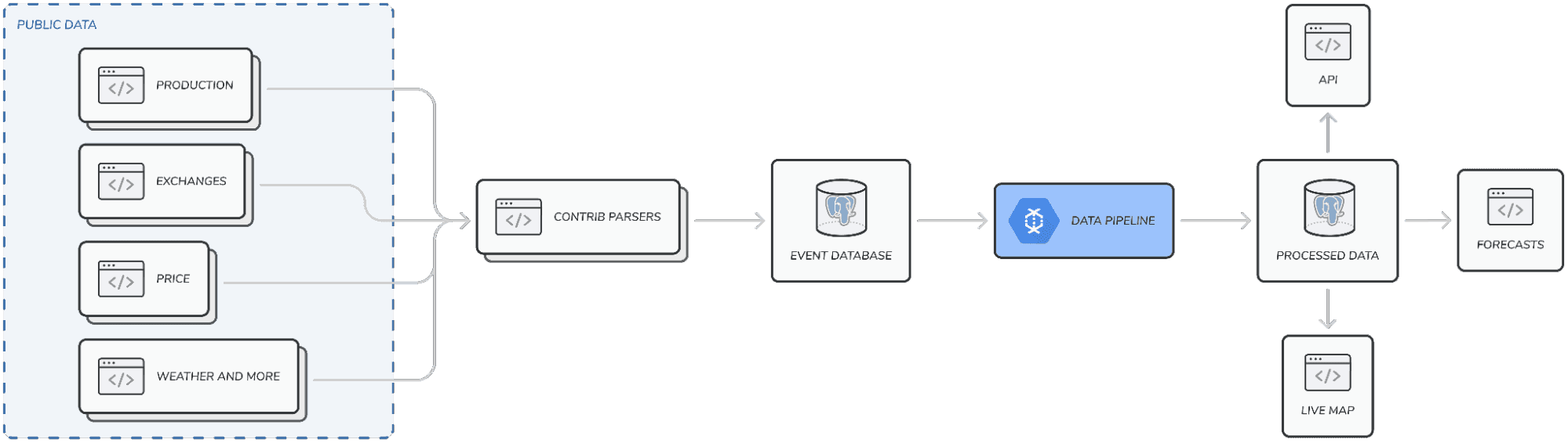 A simplified overview of the Electricity Maps infrastructure