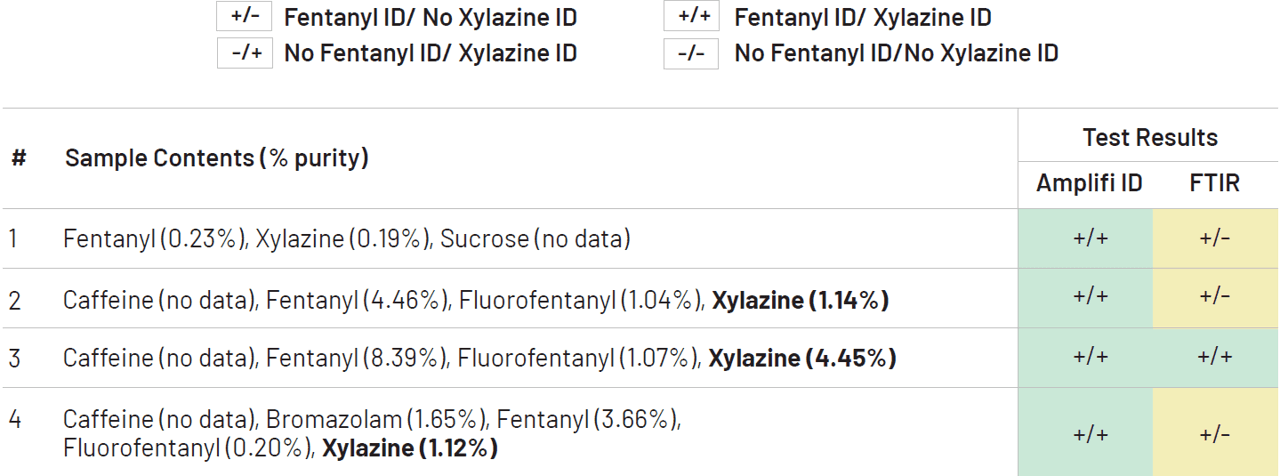 Preview: comparison between Amplifi ID and FTIR for detecting fentanyl and xylazine in street samples from our July 2024 white paper.