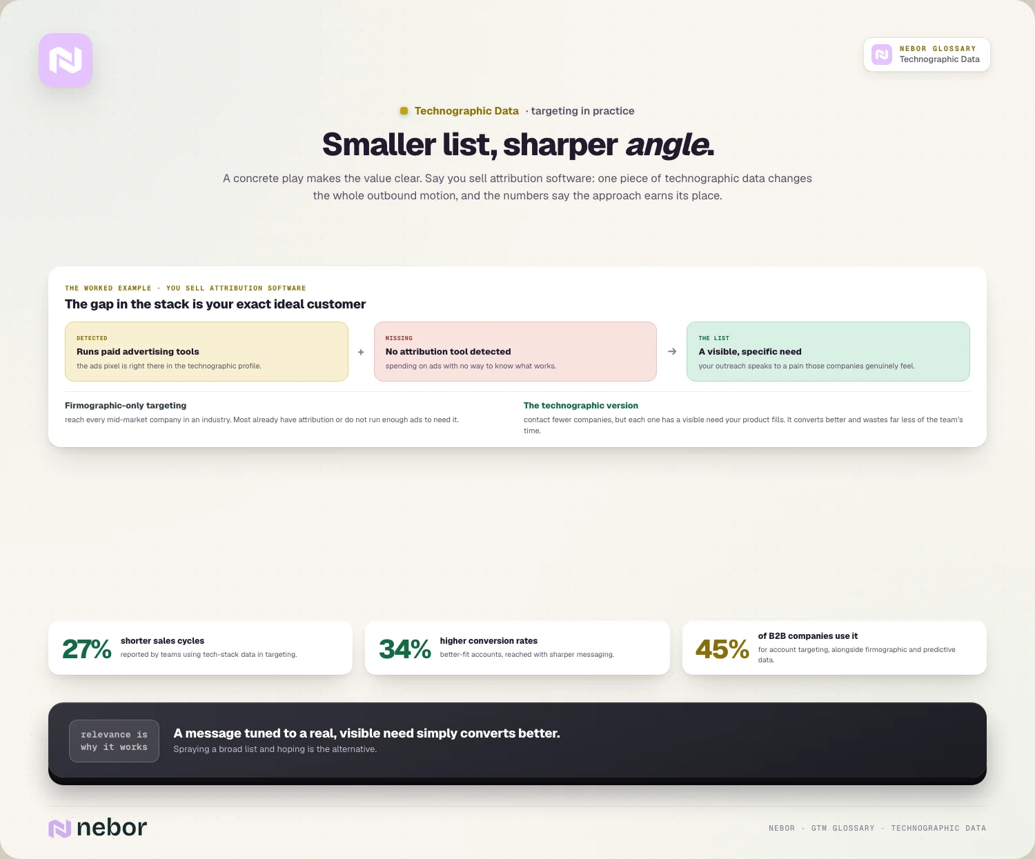 Smaller list, sharper angle: the attribution worked example, plus 27% / 34% / 45%
