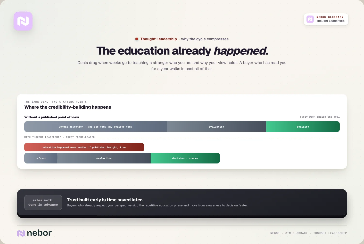Two timelines of the same deal, one spending its early weeks on vendor education and one starting at evaluation because the buyer already knows the company's thinking, illustrating how thought leadership shortens the sales cycle