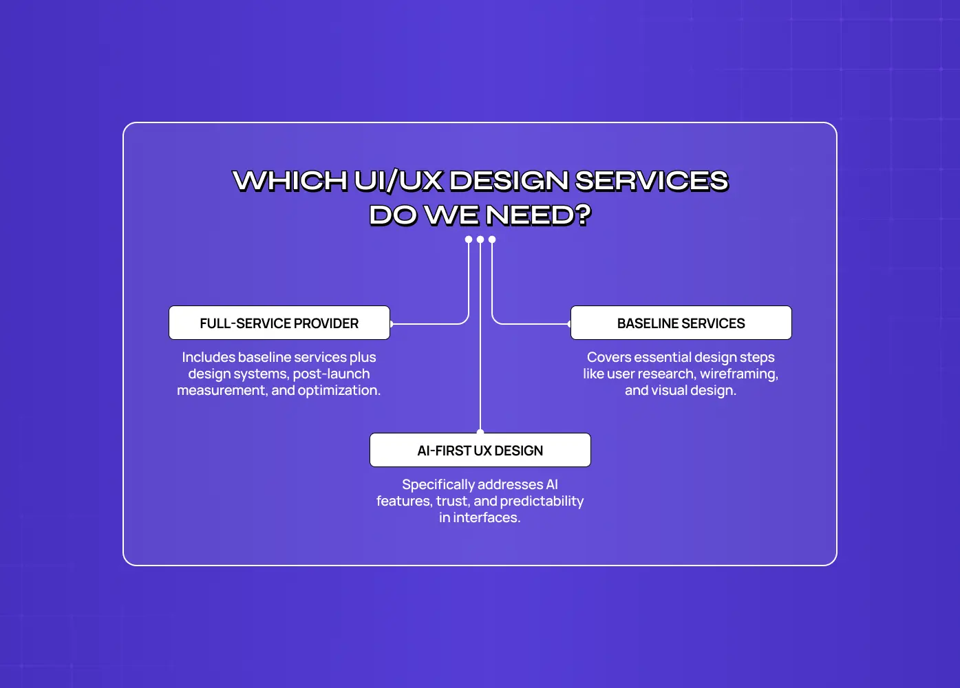 Diagram comparing three UI/UX design service options: full-service provider, baseline services, and AI-first UX design.