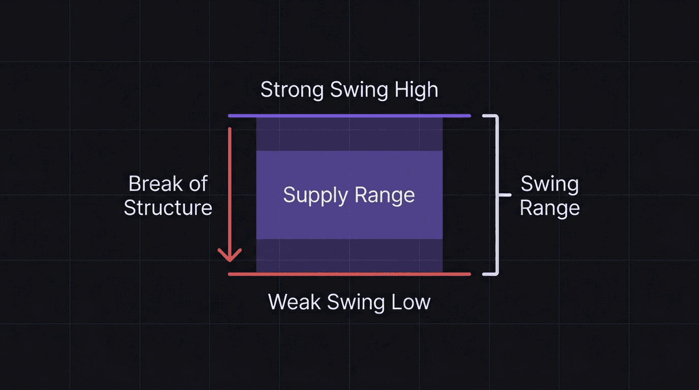 Diagram showing the five steps of swing range mapping with labeled swing high, swing low, and supply range boundaries