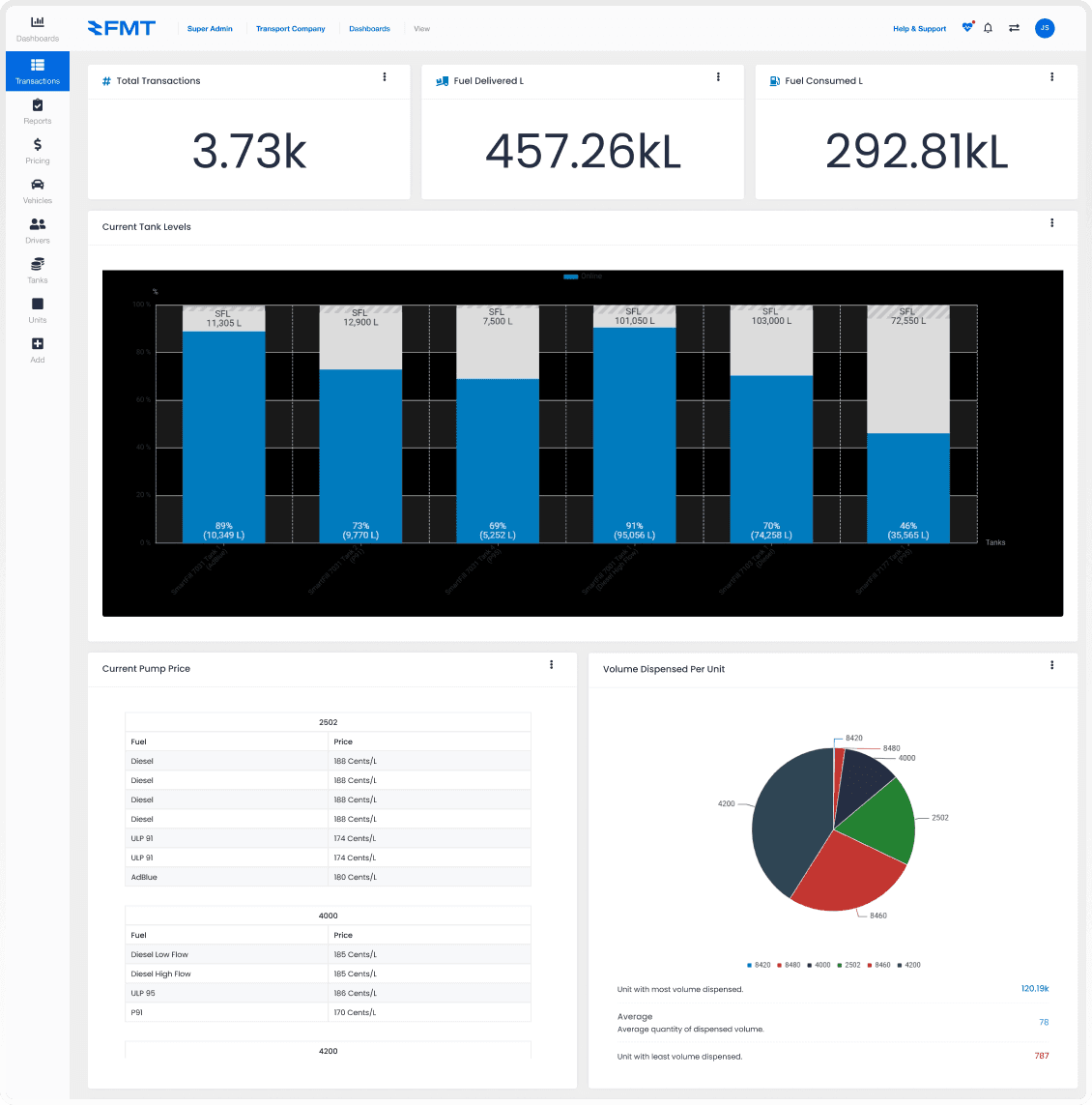 FMTdata dashboard showing fuel tank levels, user dispenses and key metrics
