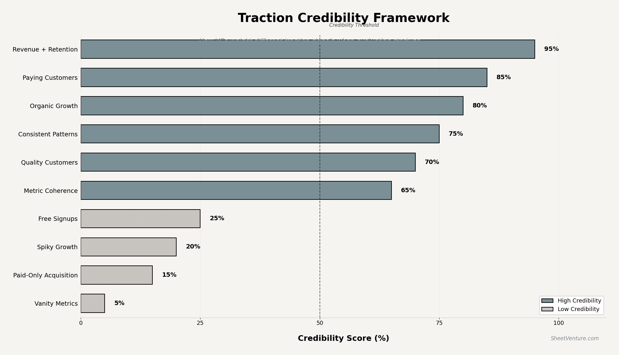 Traction Credibility