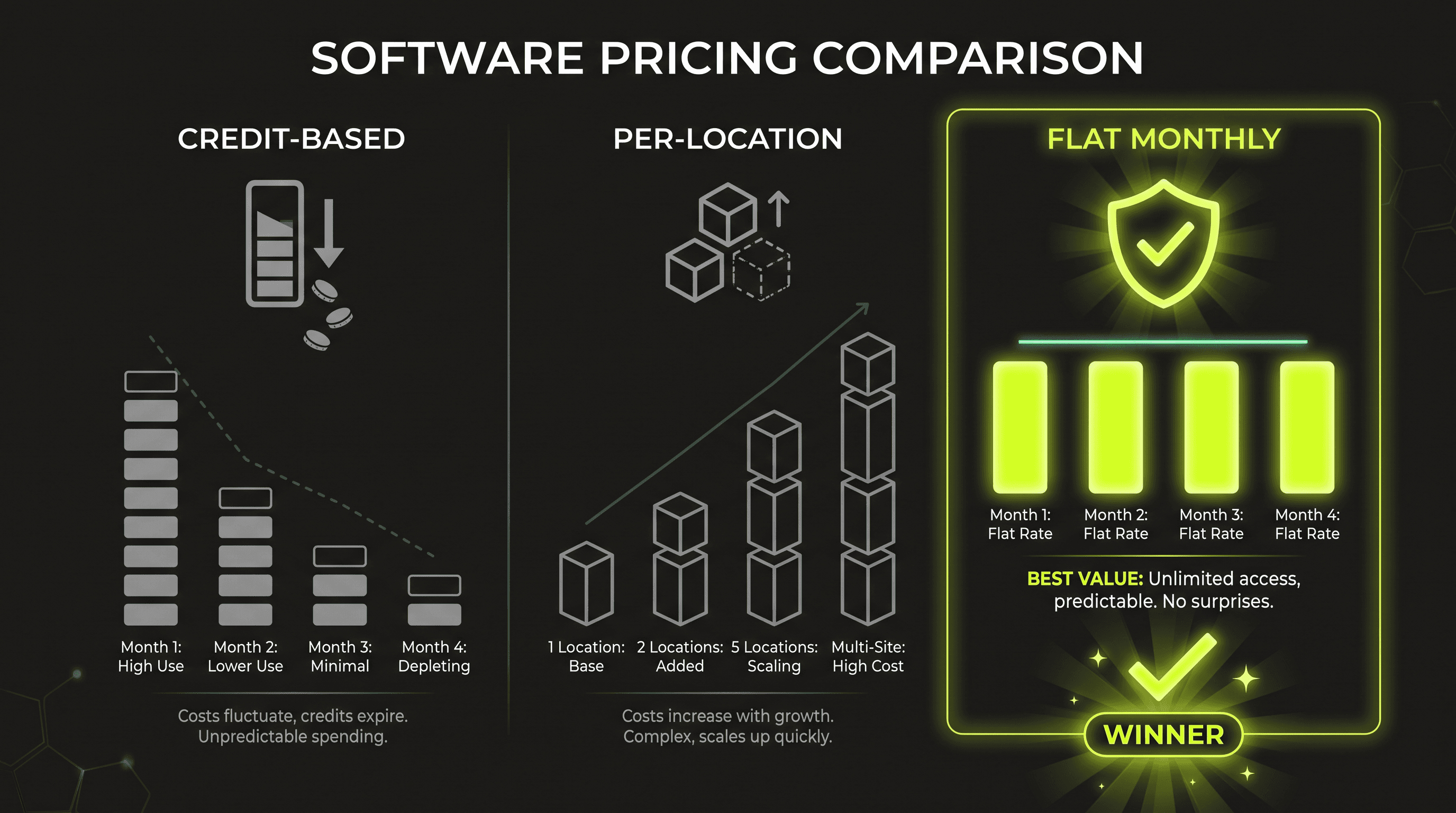 Pricing model comparison: credit-based vs per-location vs flat monthly plans