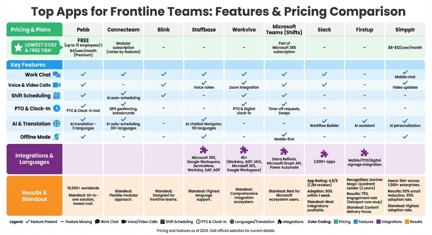 Top 9 Frontline Team Management Apps: Features and Pricing Comparison