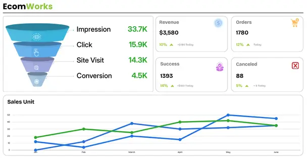Coozmoo EcomWorks for Sales and Conversion funnel