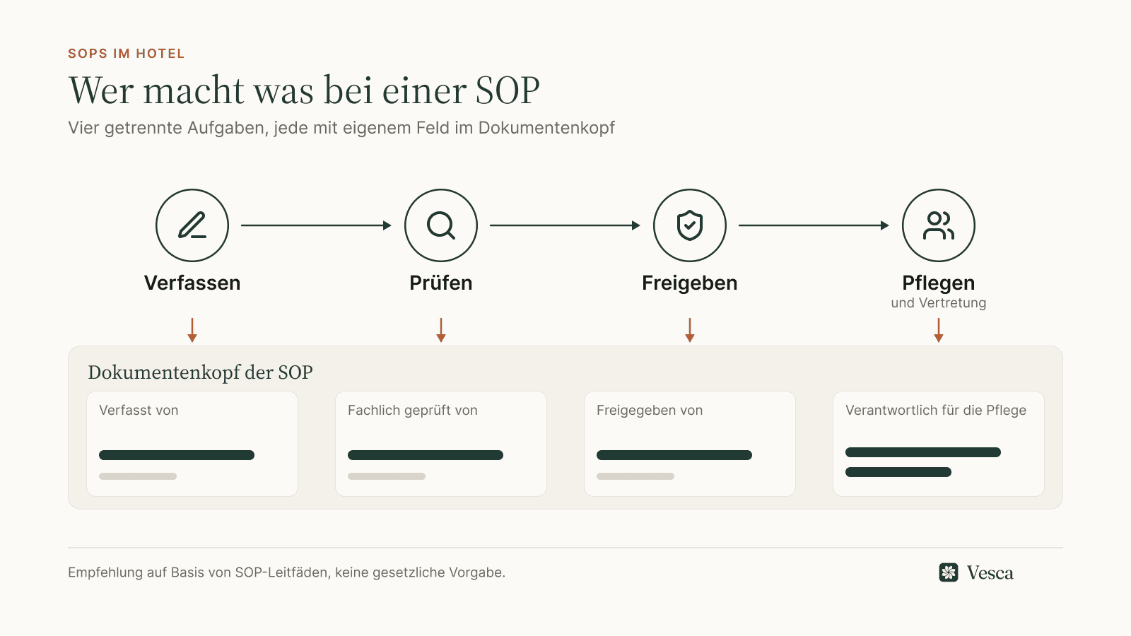 Vier verbundene Rollen: Verfassen, Prüfen, Freigeben und Pflegen mit Vertretung. Jede Rolle führt zu ihrem Feld im Dokumentenkopf der SOP: verfasst von, fachlich geprüft von, freigegeben von, verantwortlich für die Pflege.