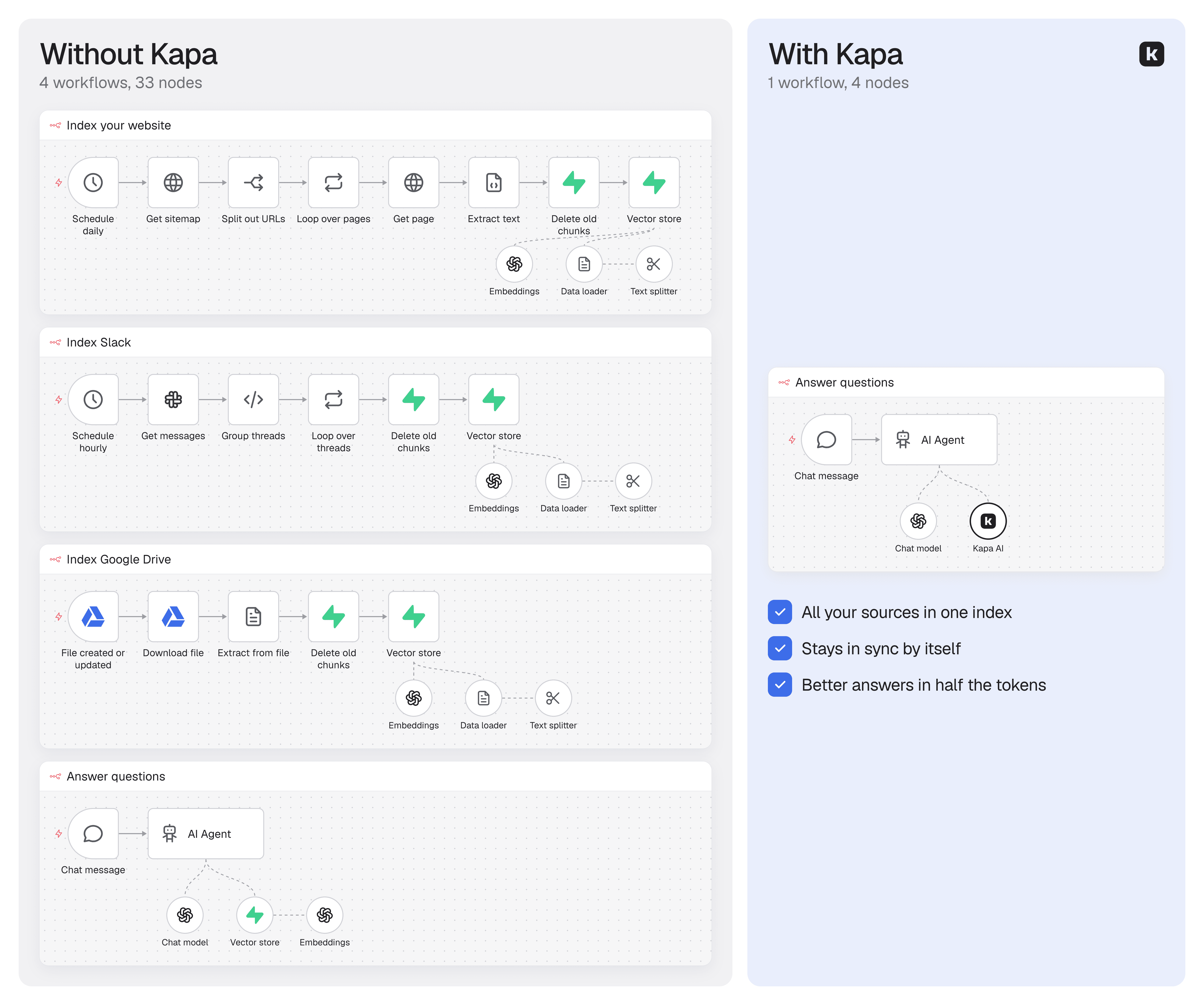 RAG in n8n without Kapa: 4 workflows and 33 nodes. With Kapa: 1 workflow and 4 nodes