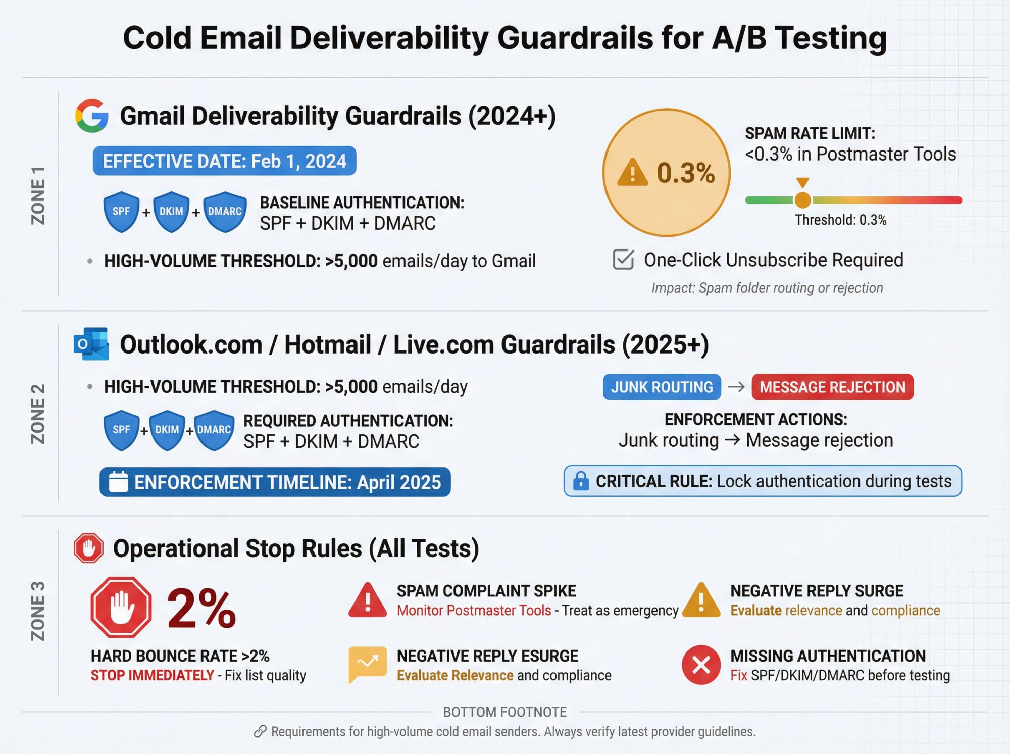 Technical compliance dashboard showing Gmail and Outlook.com deliverability requirements, authentication protocols, and operational stop rules for cold email A/B testing