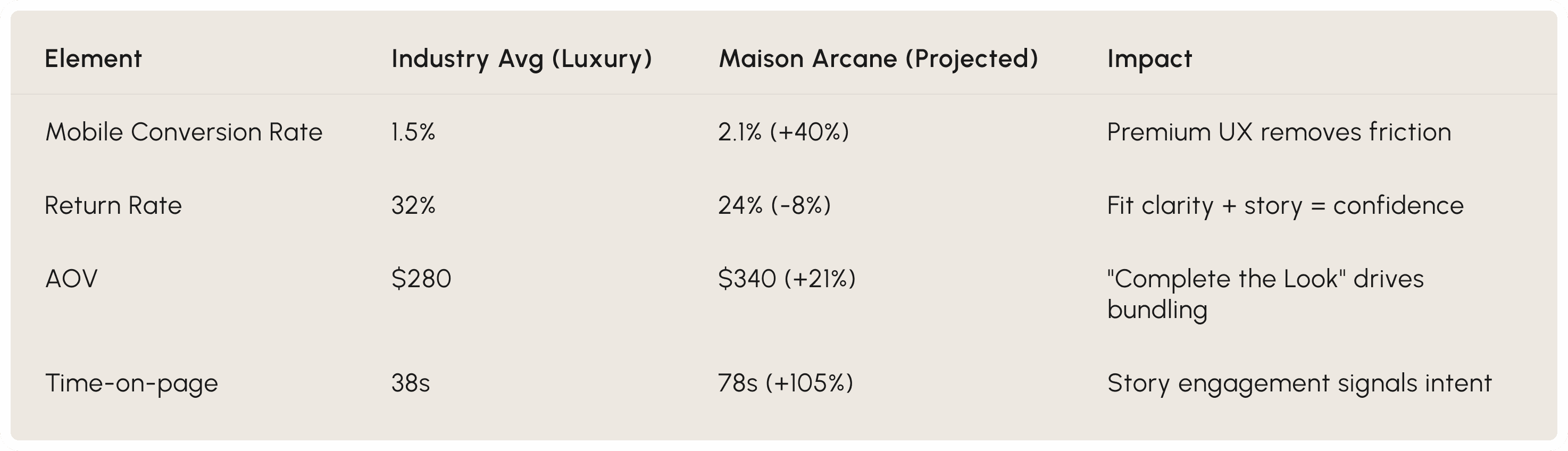 Revenue impact table