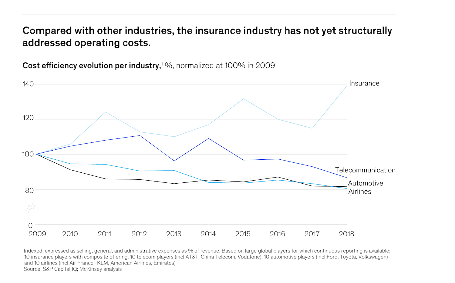 Cost efficiency evolution per industry