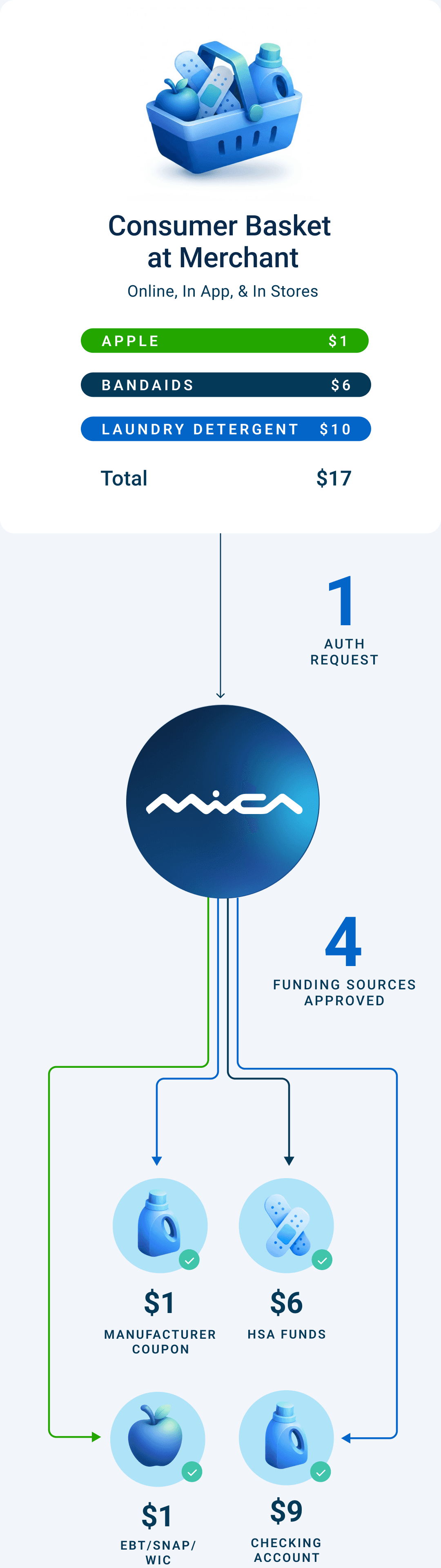 Consumer basket at merchant: basket contents total $17, one authorization request to Mica, four approved funding sources