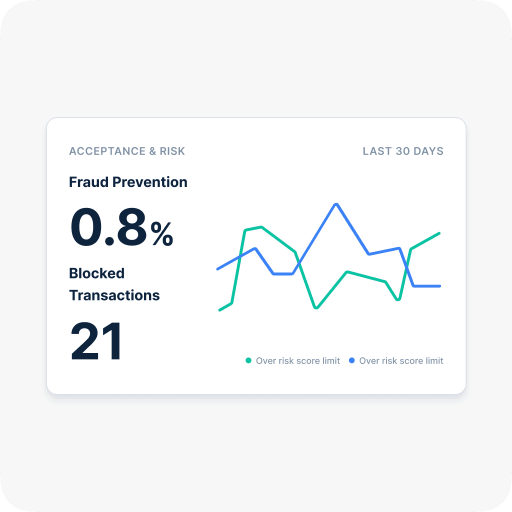 Acceptance and risk dashboard displaying fraud prevention metrics with a 0.8% fraud rate and 21 blocked transactions in the last 30 days, alongside a line graph of risk score limits.