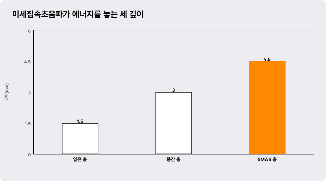 미세집속초음파가 에너지를 놓는 세 깊이