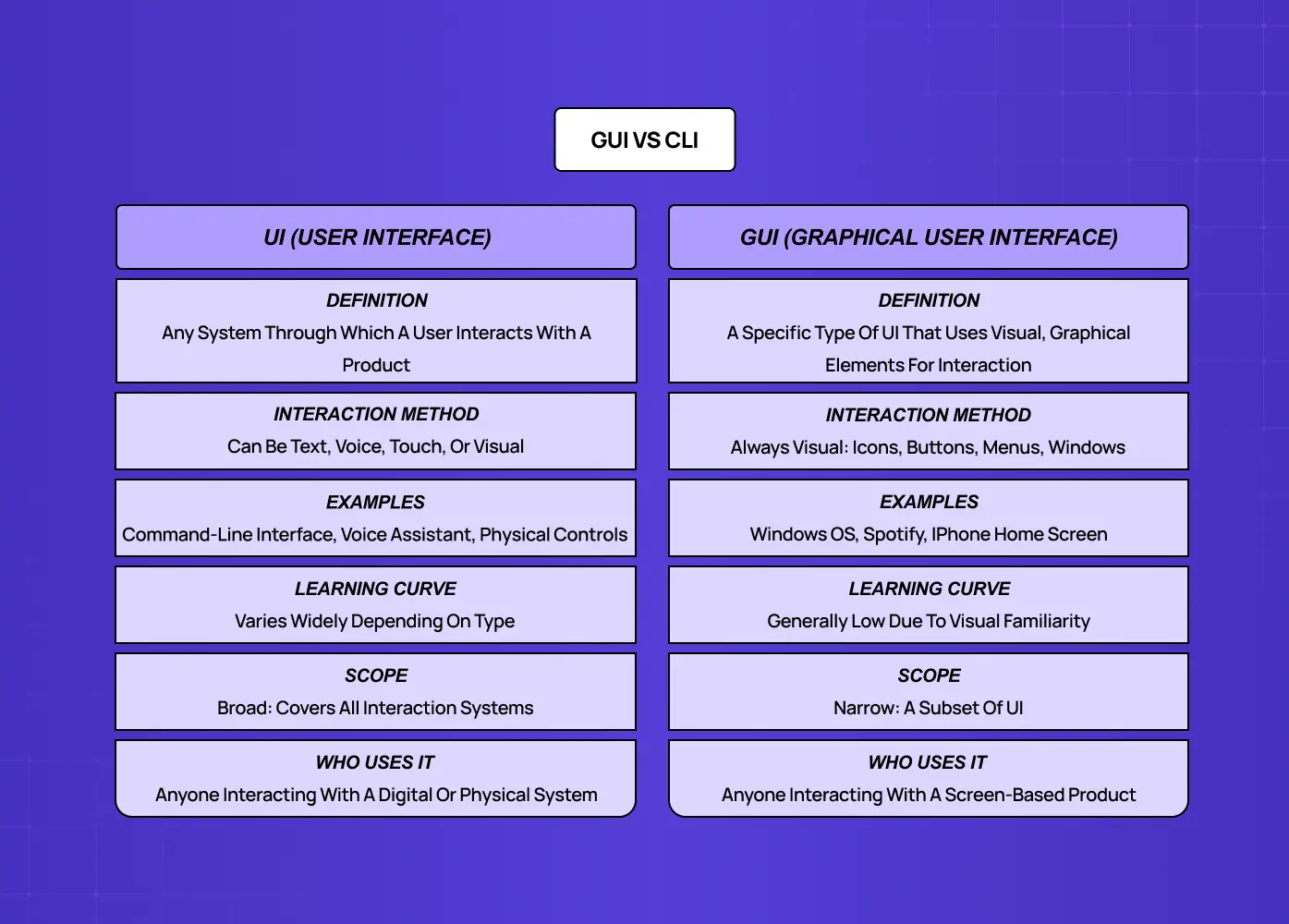 Side-by-side comparison explaining the differences between User Interfaces (UI) and Graphical User Interfaces (GUI), including interaction methods, examples, and scope.
