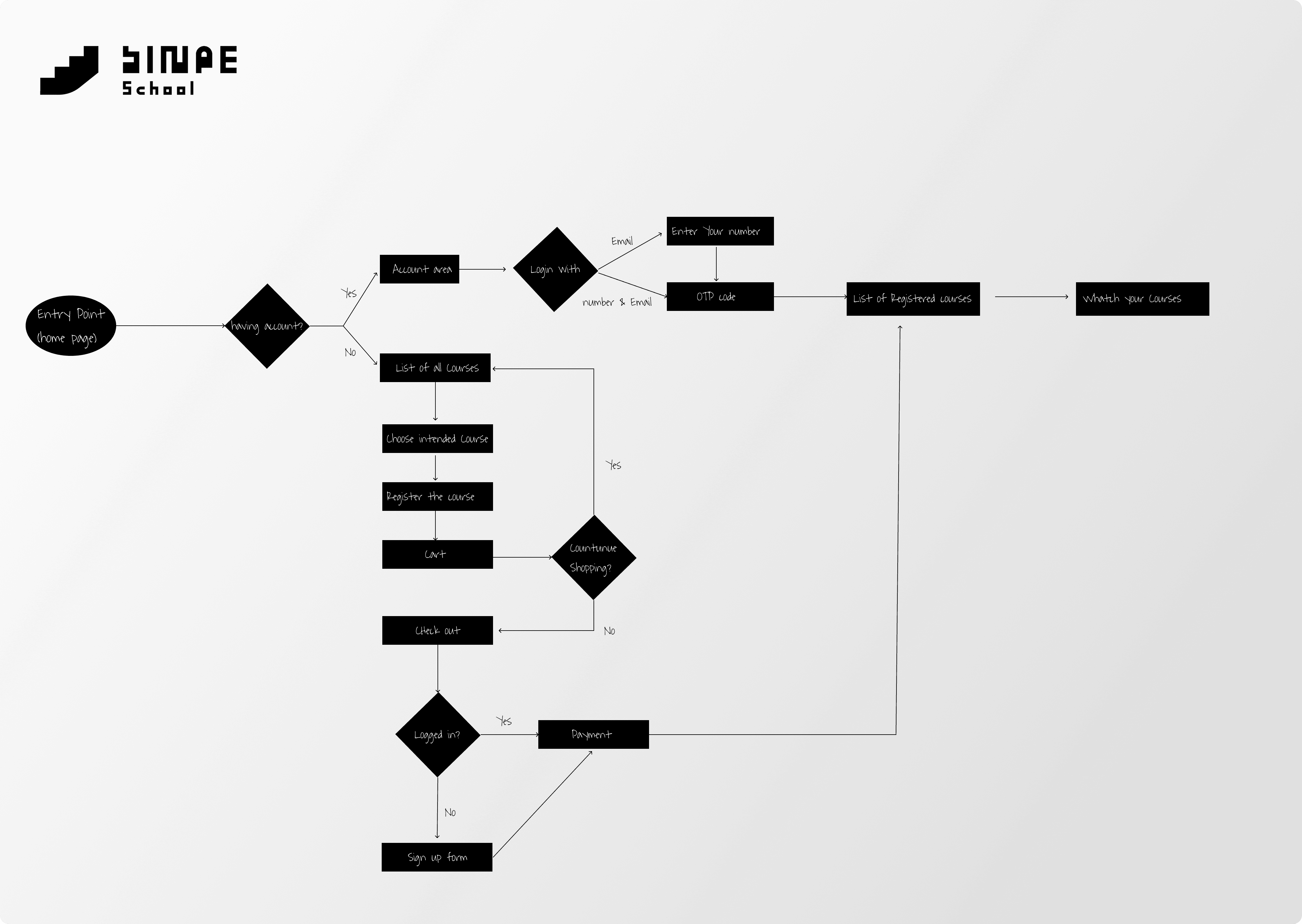 User flow diagram of an e-learning website named Sinpeschool