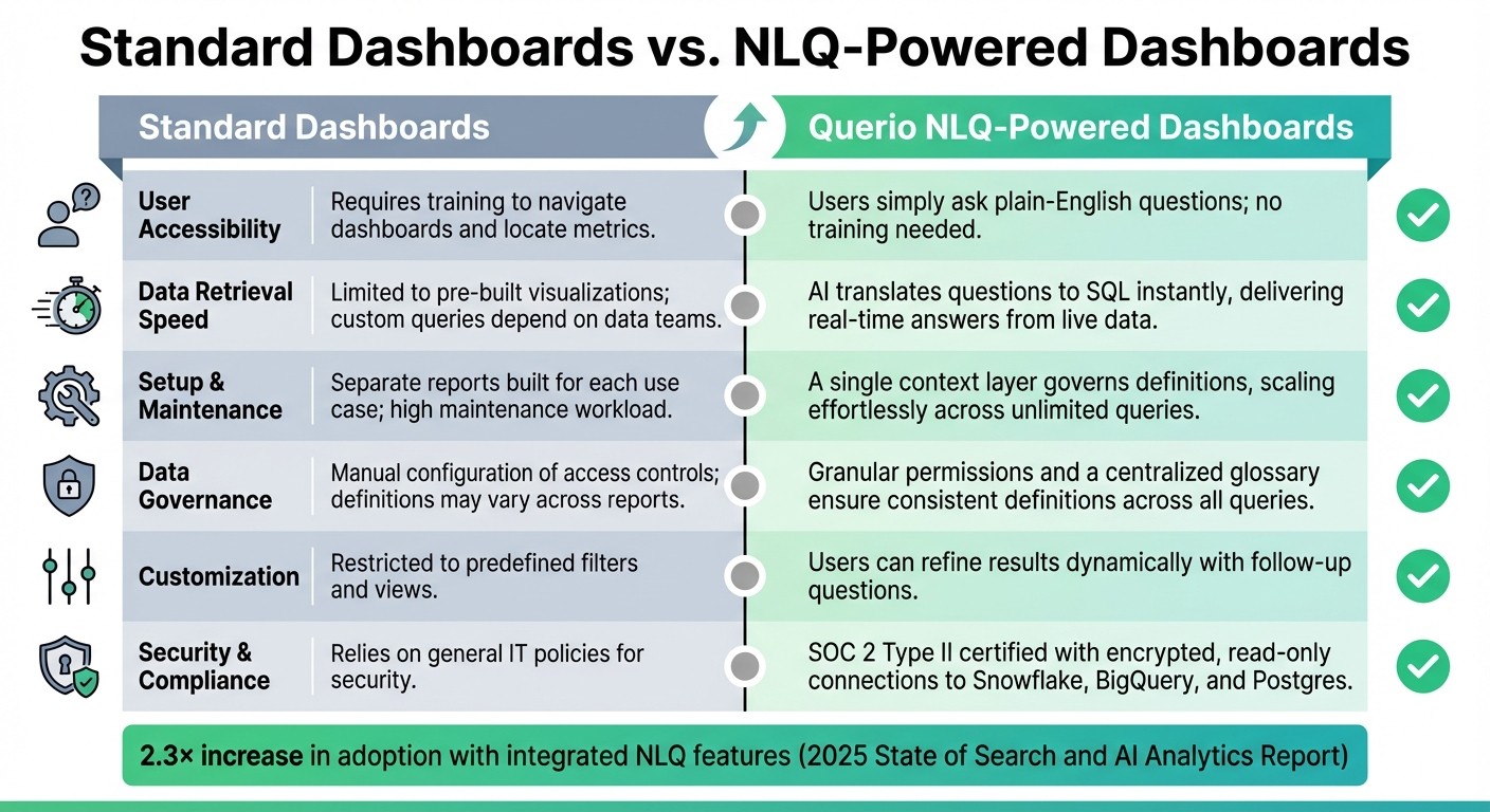 Standard Dashboards vs NLQ-Powered Dashboards Feature Comparison