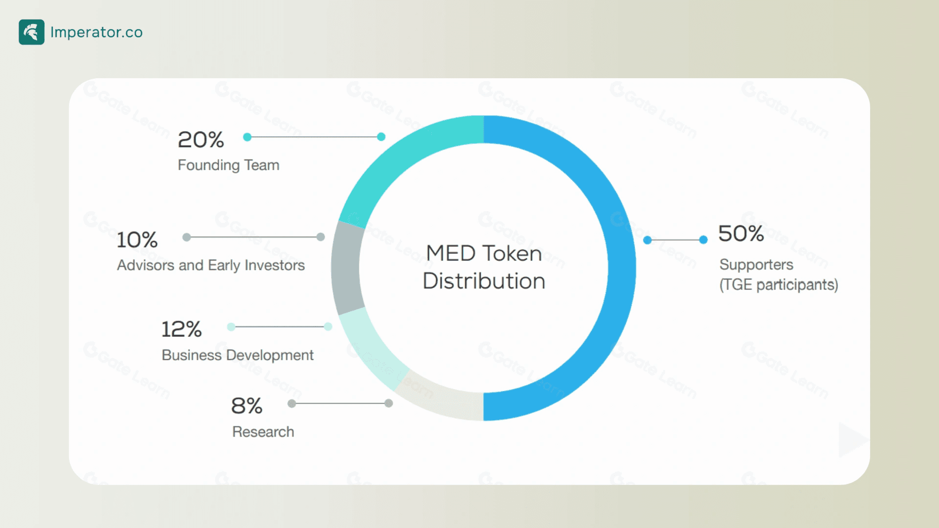 medibloc ($MED) token tokenomics