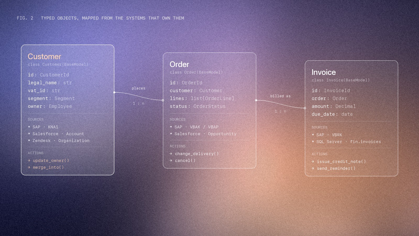 Customer, Order and Invoice as typed models with their sources and actions