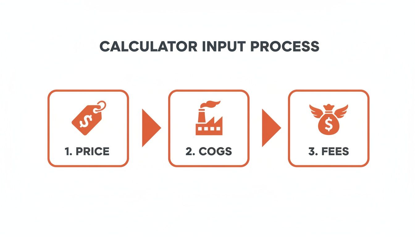 A visual process flow showing calculator input steps: 1. Price, 2. COGS, 3. Fees.