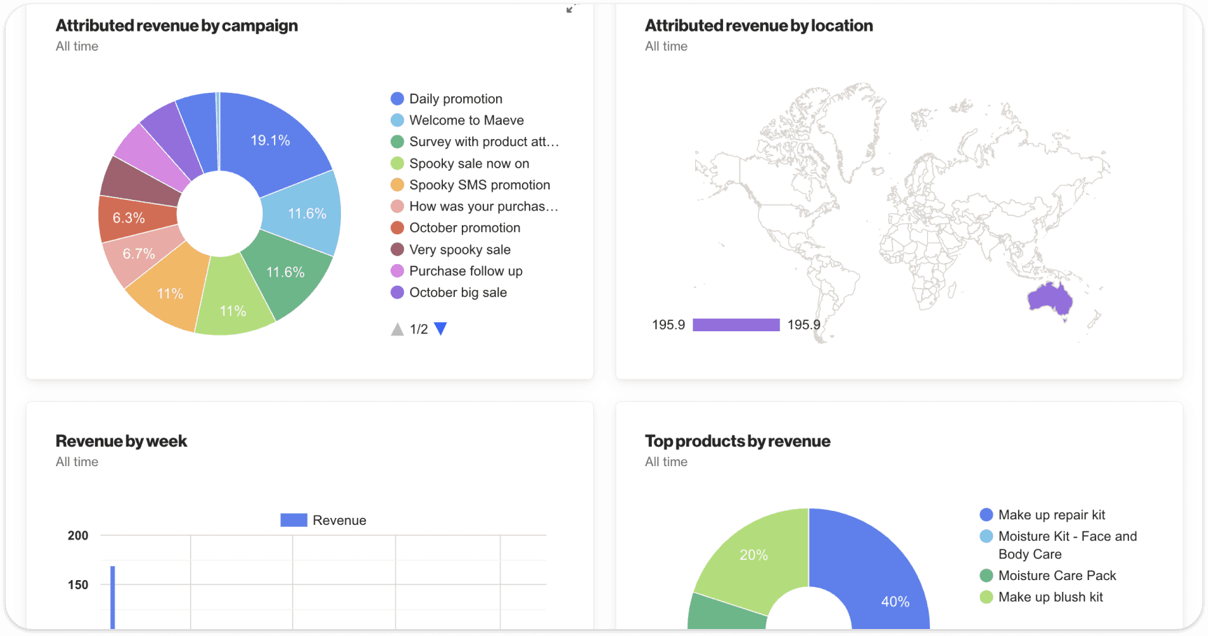 Attribution dashboard