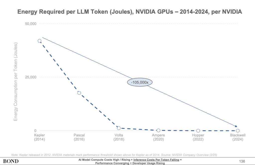 “AI는 비싸진다… 동시에 싸진다?”