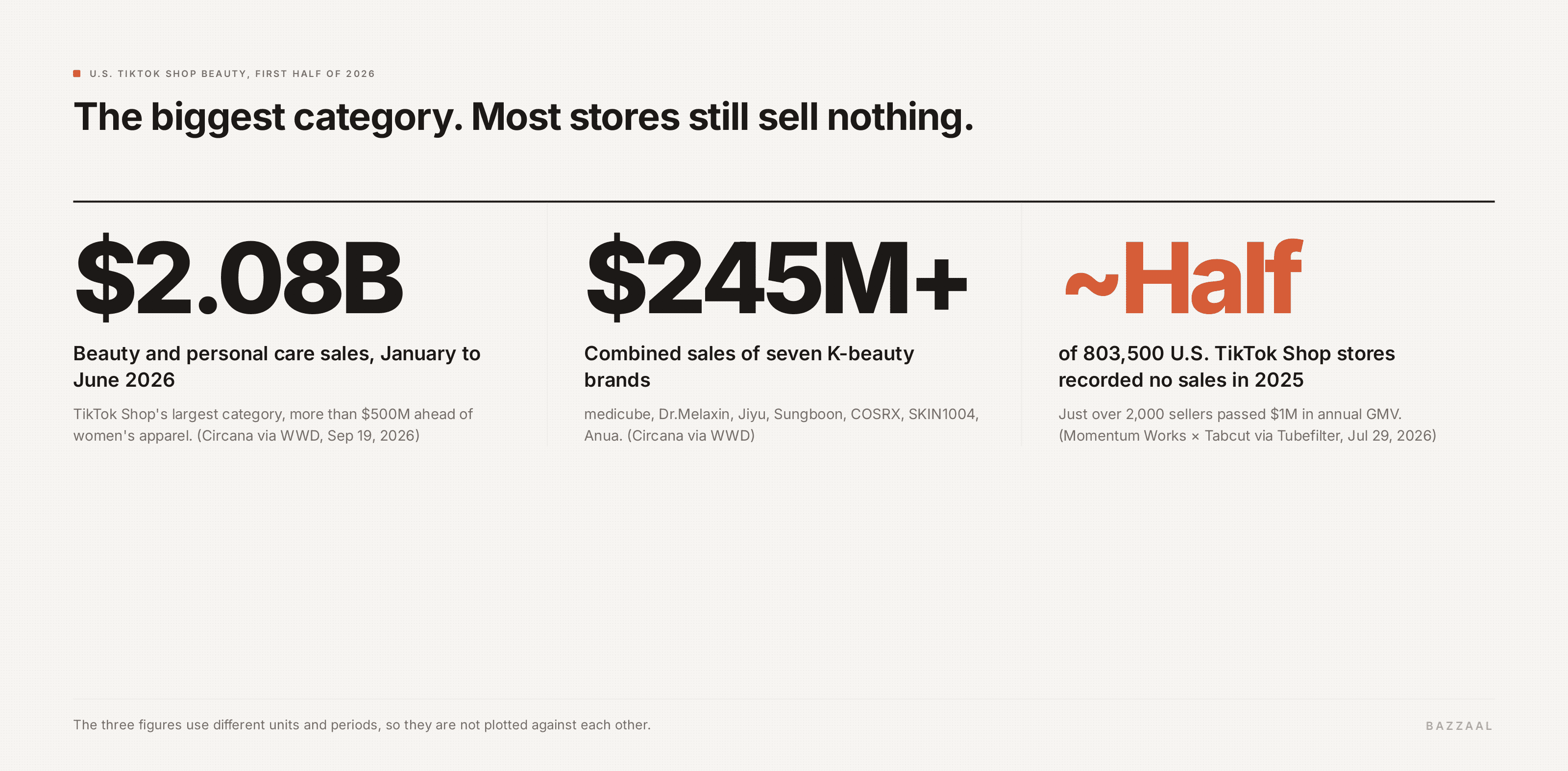 Three figures for U.S. TikTok Shop beauty: 2.08 billion dollars in first-half 2026 sales, over 245 million dollars from seven K-beauty brands, and about half of 803,500 stores with no sales in 2025