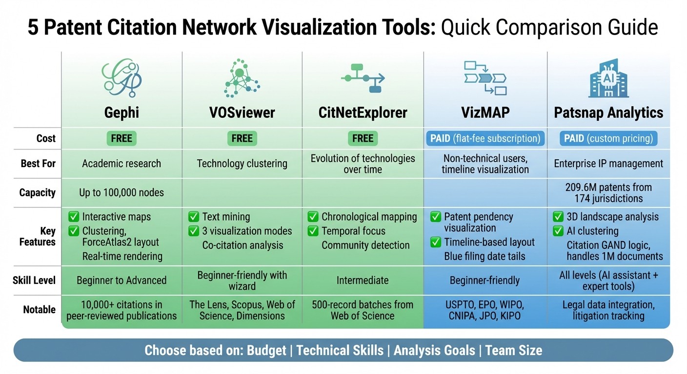 Patent Citation Network Visualization Tools Comparison Chart