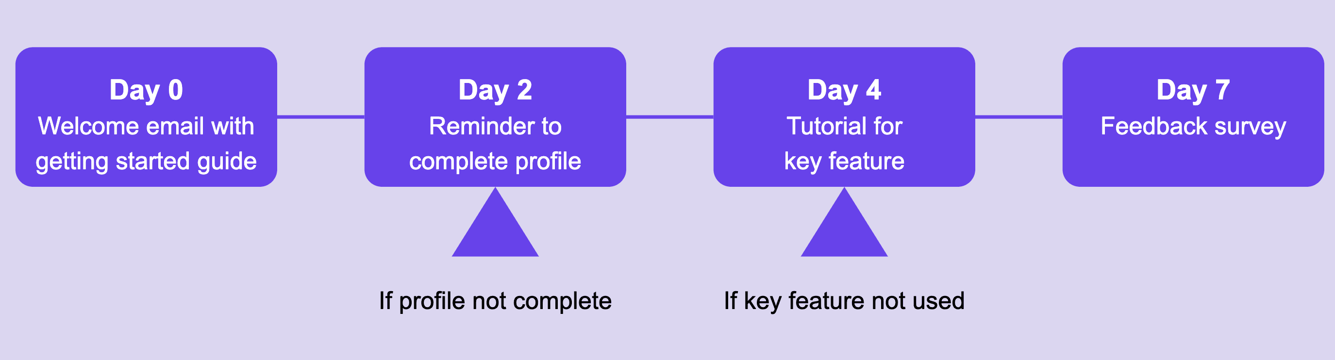 User Onboarding Sequence