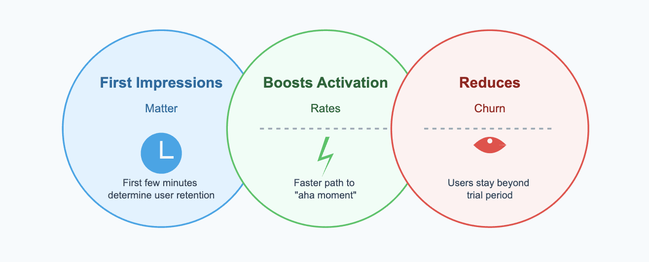 Why onboarding matters