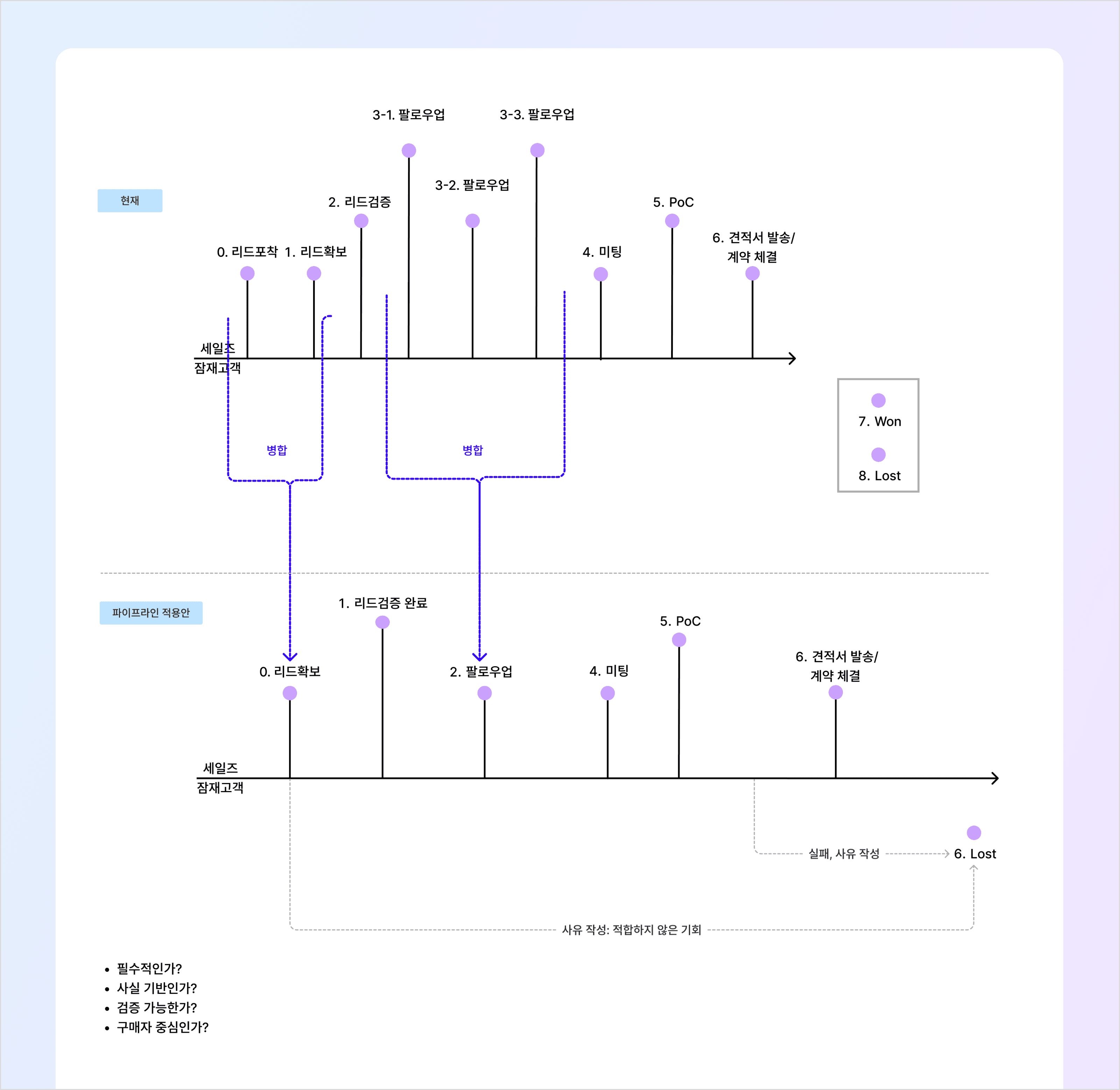 세일즈맵의 파이프라인 단계 컨설팅 예시 화면