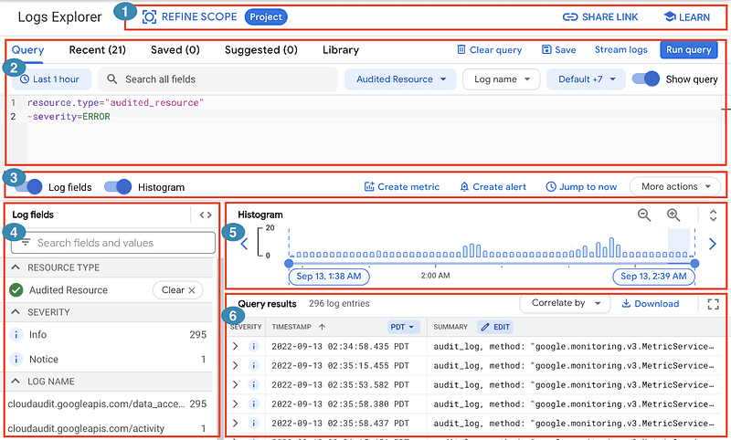 The image shows the Log Explorer interface in Google Cloud. At the top, there are options to refine the scope, share the link, and a 'Learn' button. Below that is the query bar for the log search with time filters, such as "Last hour," and options like "Clear query" and "Run query." Section 3 highlights "Log fields" and "Histogram" tabs. To the left, a sidebar (Section 4) lists log fields such as "Resource Type" and "Severity" with corresponding counts. The central area (Section 5) shows a histogram of log entries over time. Below the histogram, in Section 6, a table displays query results with columns like "Timestamp," "Summary," and options to edit. The image is annotated with numbers indicating these different sections and tools. The caption reads "Log Explorer in Google Cloud."