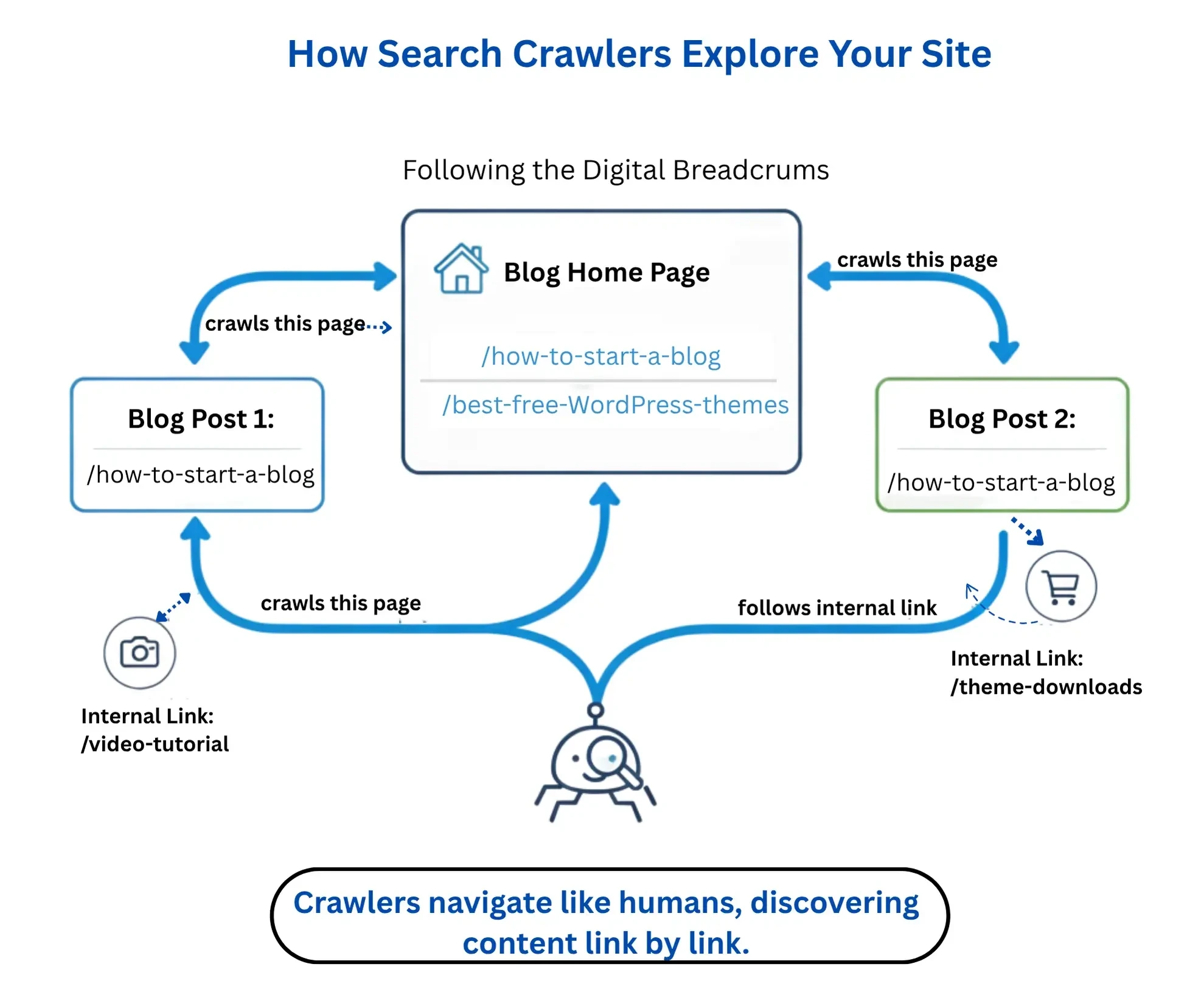Flowchart showing how web crawlers follow links between blog pages to discover content.