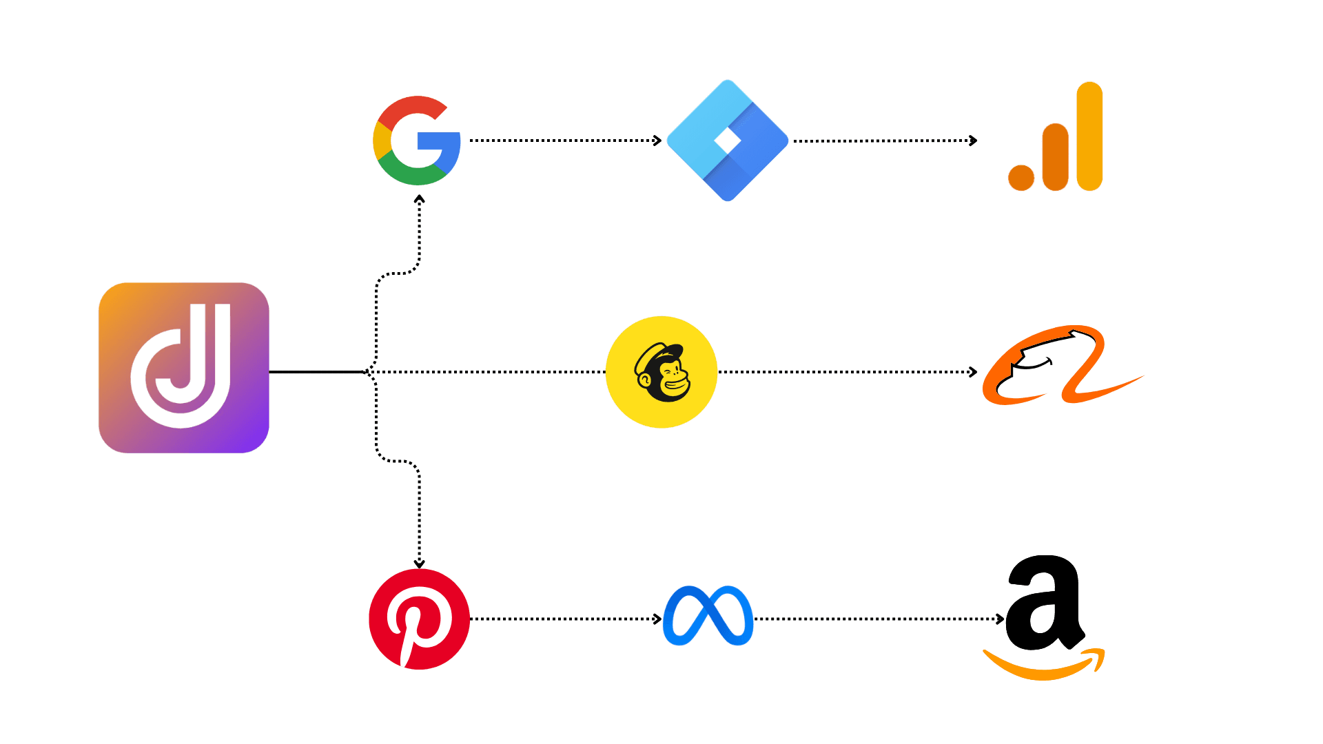Automated workflows diagram