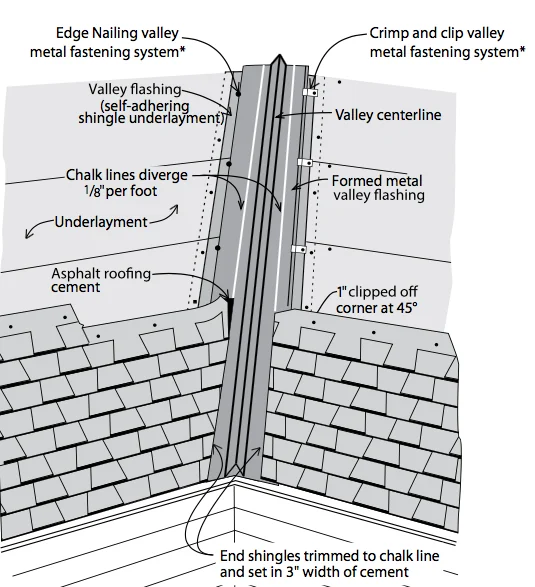 Atlas Open Valleys: Keep the Water Channel and Fasteners Separate — Atlas source illustration