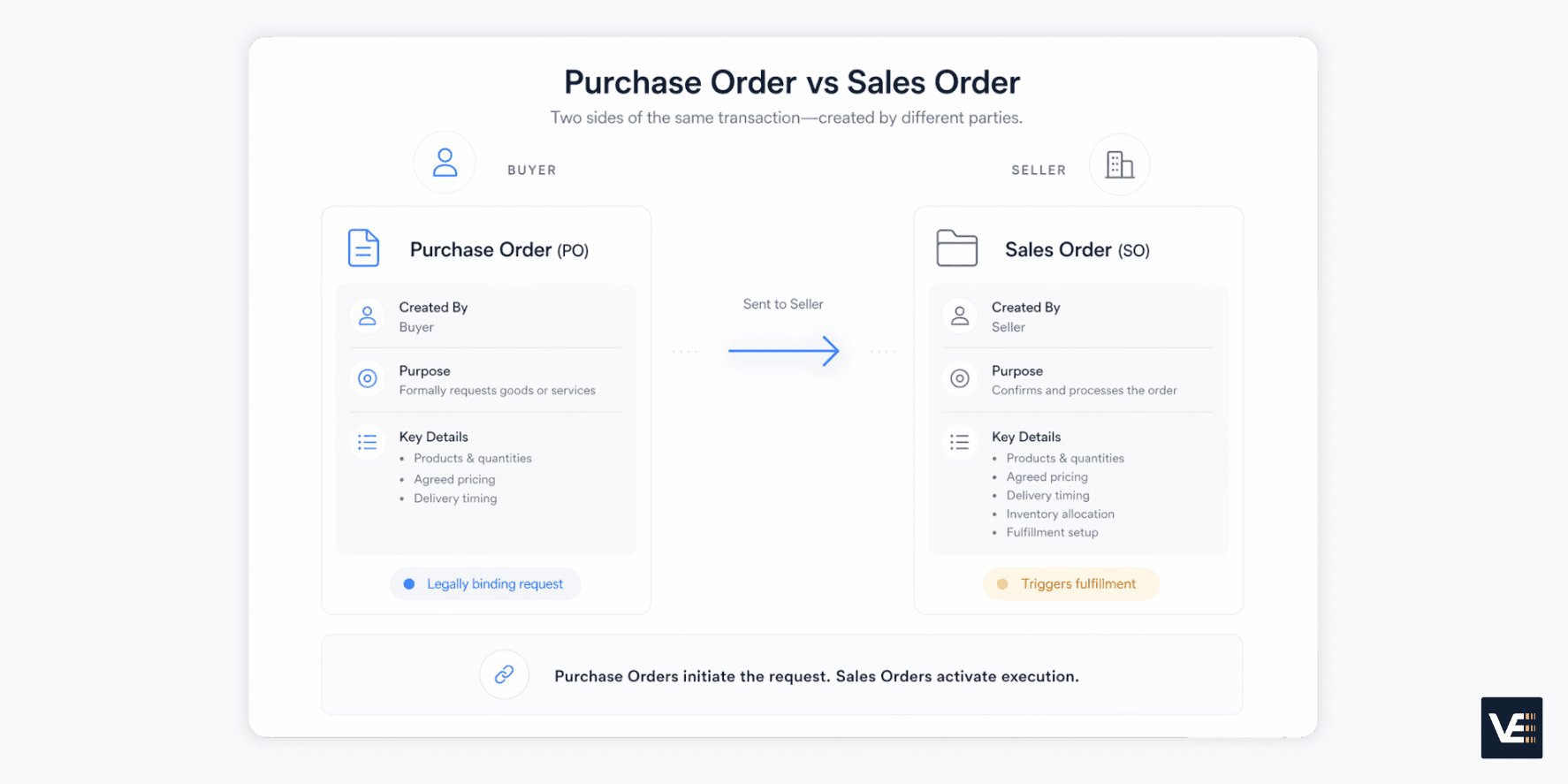 sales order vs purchase order