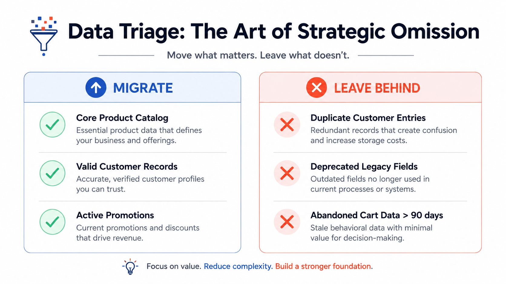 A chart illustrating data triage strategy, comparing items to migrate against items to leave behind during migration.