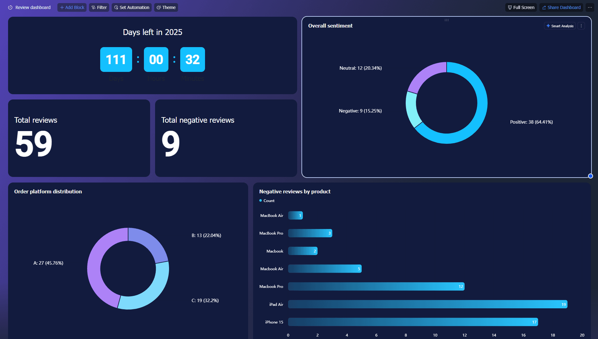 Customer review analysis for Lark Base