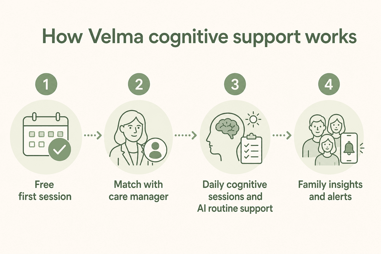 How Velma cognitive support works in four steps