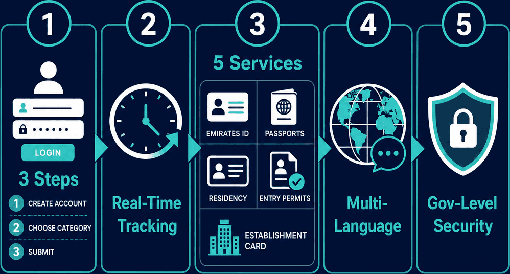 Infographic: Understanding the Role of ICP Smart Services in Streamlining UAE Immigration Processes