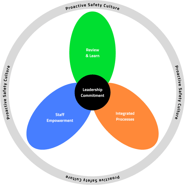 proactive_safety_culture_diagram