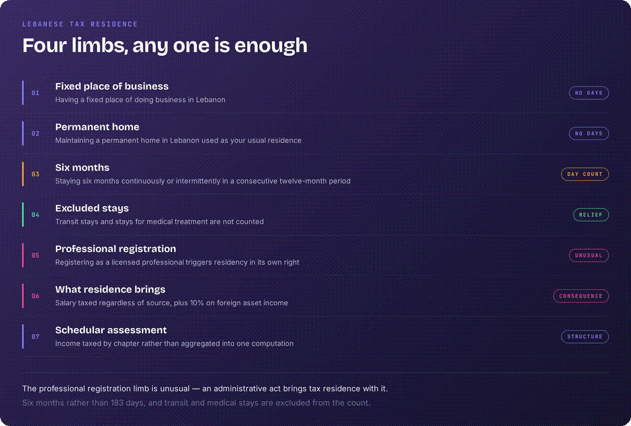 Lebanon tax residency system