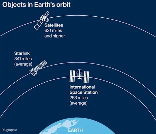 Objects in Earth's orbit