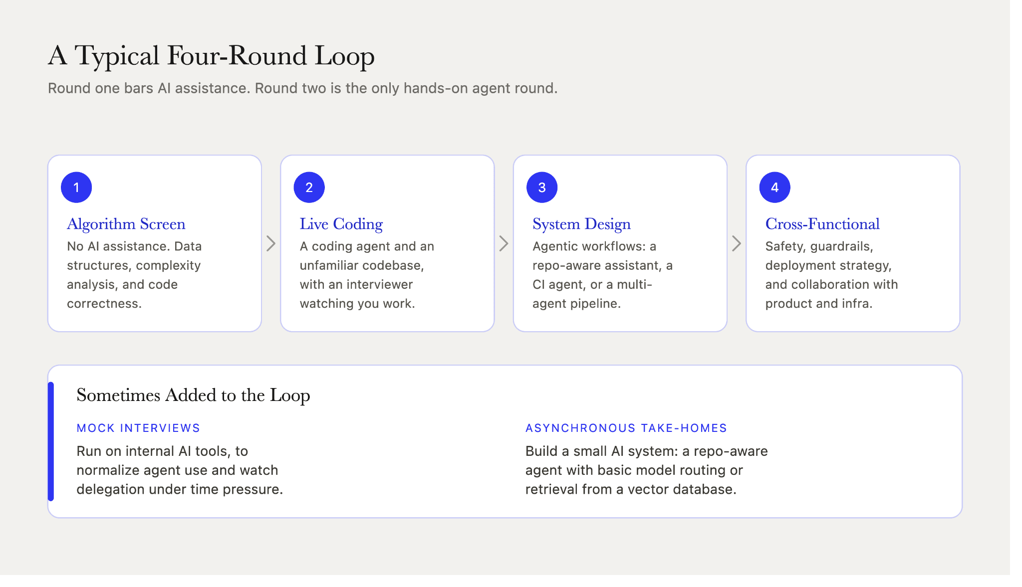 AI coding agent interview loop across four rounds, from an algorithm screen with no AI to live agent coding, agentic system design, and a safety round.